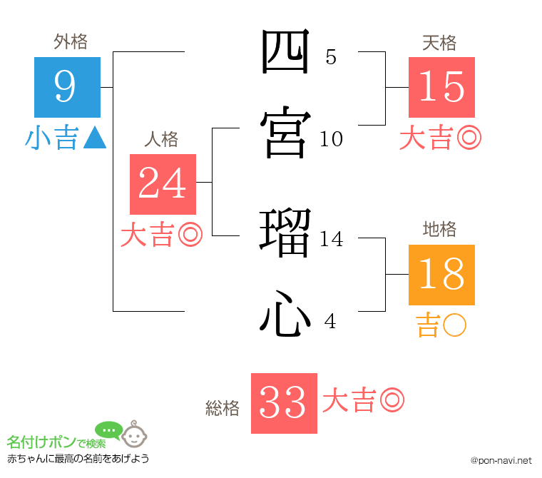 四宮 瑠心さんの姓名判断結果