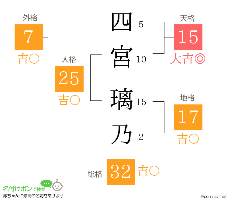 四宮 璃乃さんの姓名判断結果