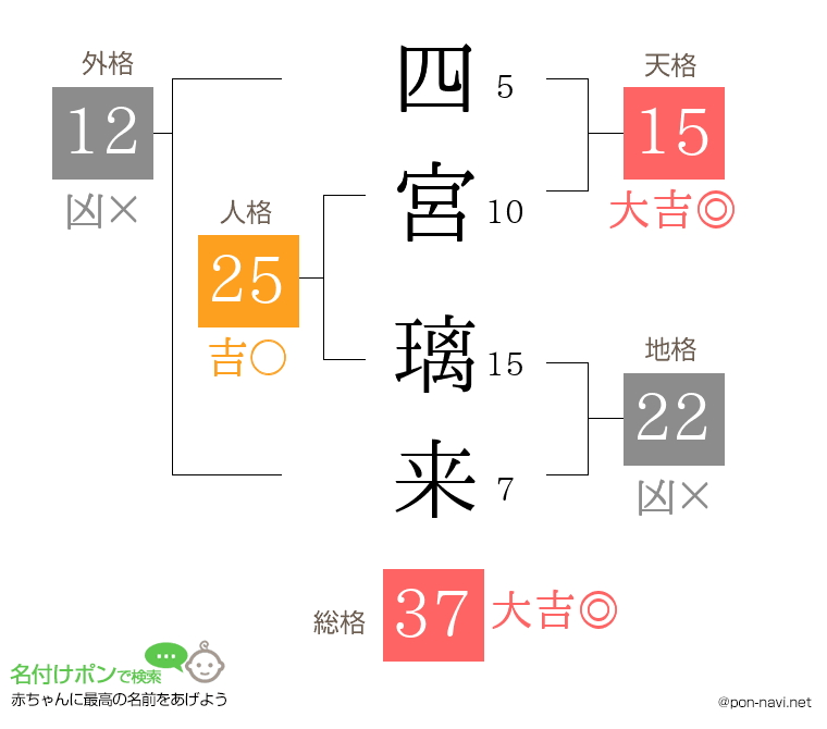 四宮 璃来さんの姓名判断結果