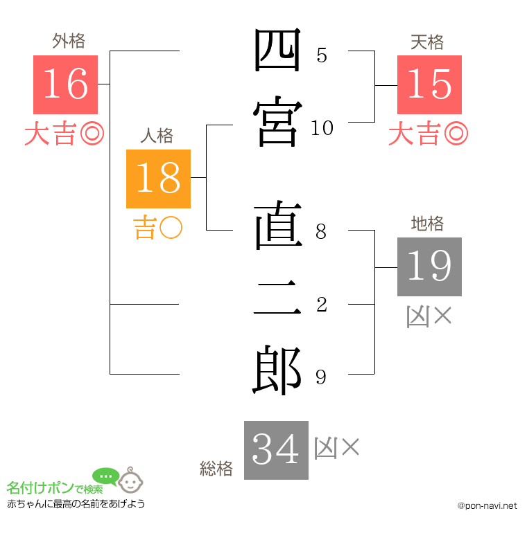 四宮 直二郎さんの姓名判断結果