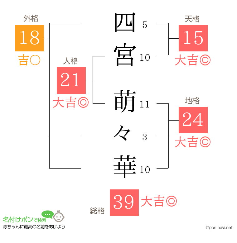 四宮 萌々華さんの姓名判断結果