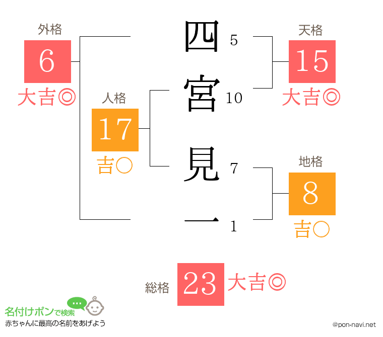 四宮 見一さんの姓名判断結果