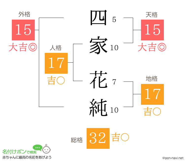 四家 花純さんの姓名判断結果