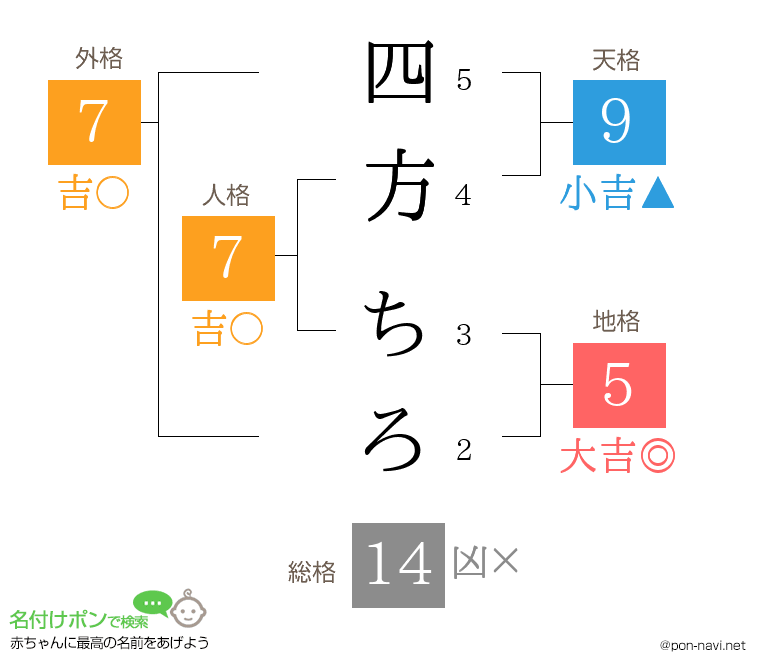 四方 ちろさんの姓名判断結果