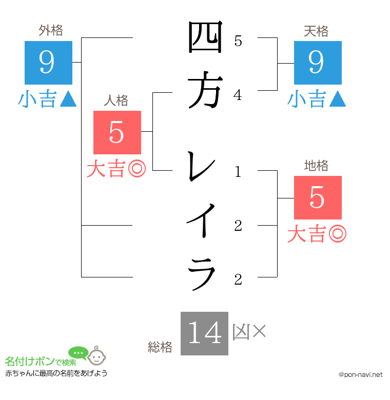四方 レイラさんの姓名判断結果