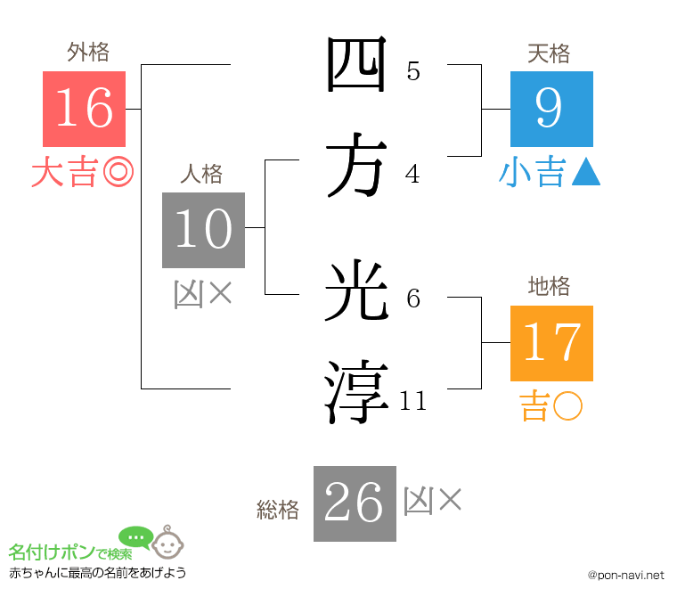 四方 光淳さんの姓名判断結果