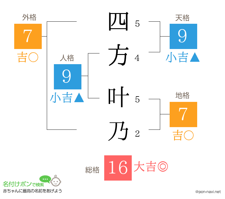 四方 叶乃さんの姓名判断結果