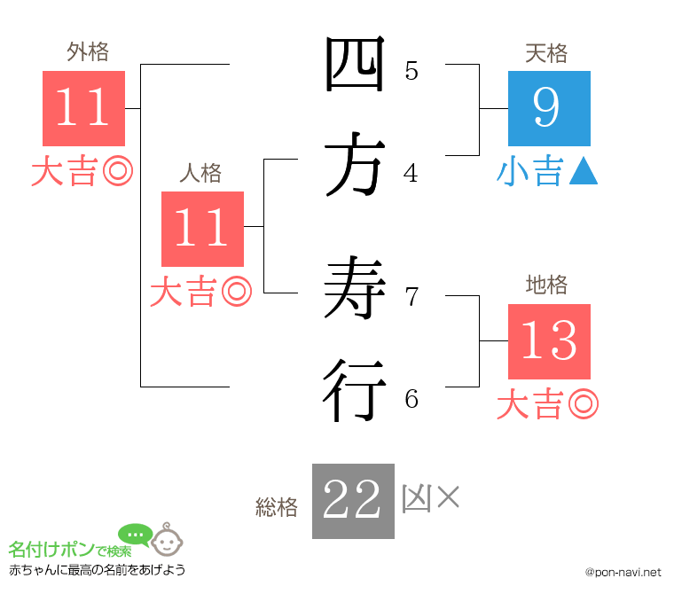 四方 寿行さんの姓名判断結果