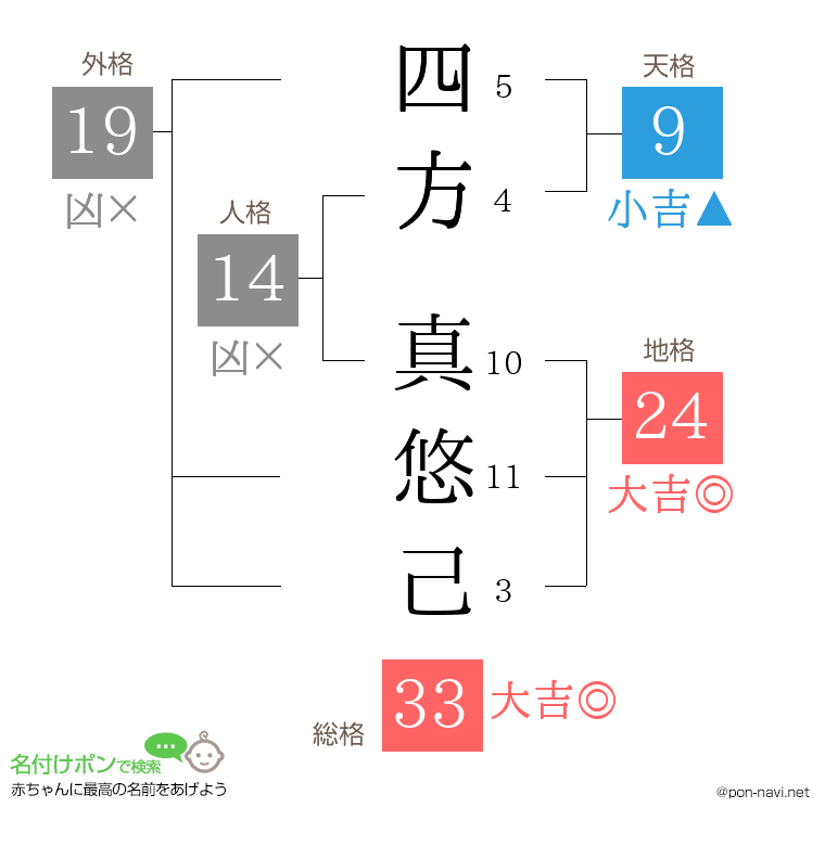 四方 真悠己さんの姓名判断結果
