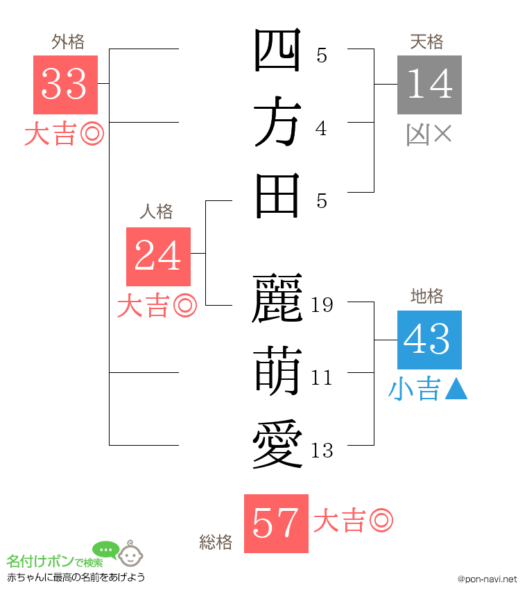 四方田 麗萌愛さんの姓名判断結果