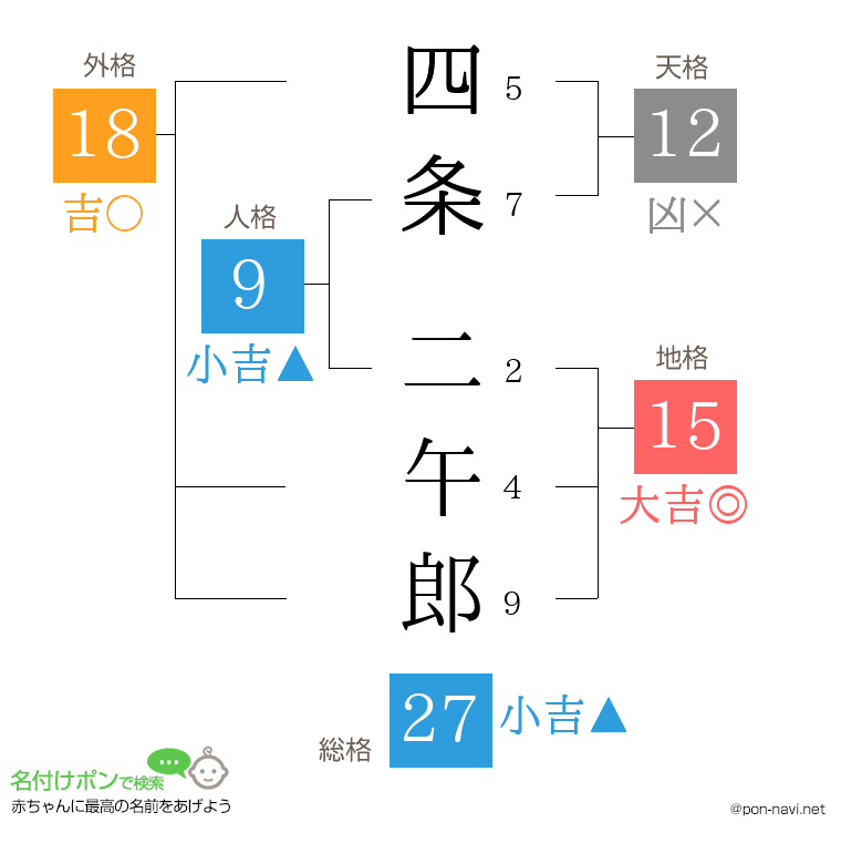 四条 二午郎さんの姓名判断結果