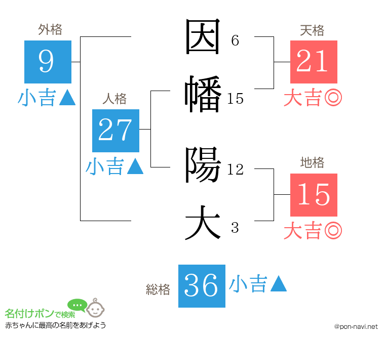 因幡 陽大さんの姓名判断結果