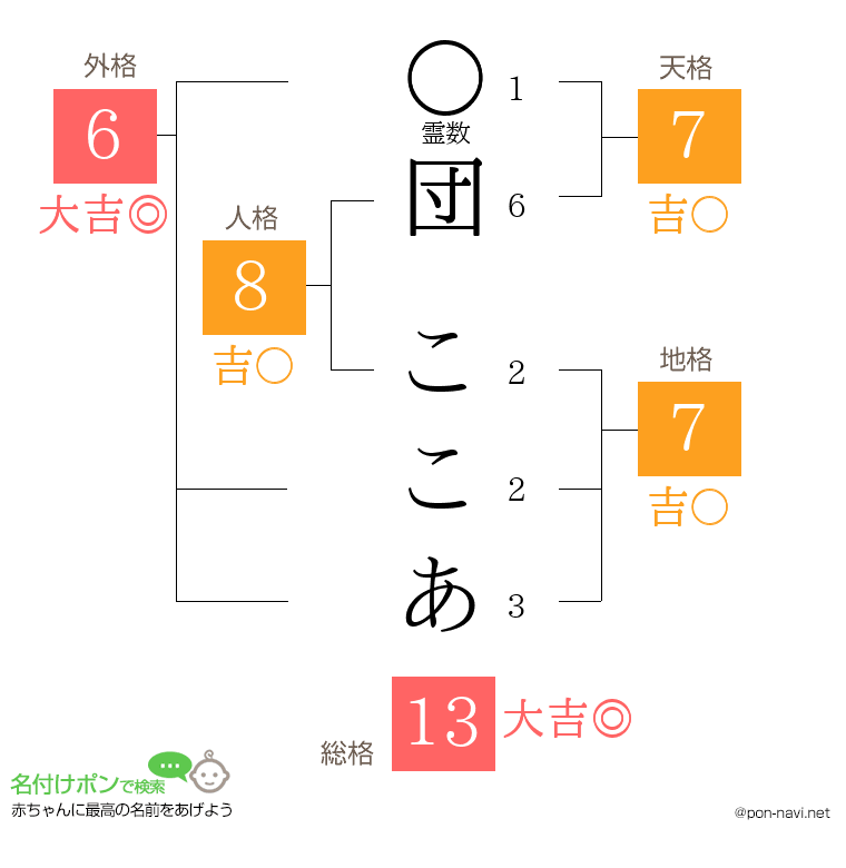 団 ここあさんの姓名判断結果