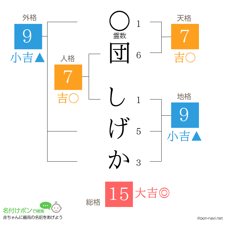 団 しげかさんの姓名判断結果