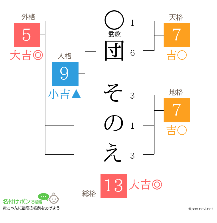 団 そのえさんの姓名判断結果