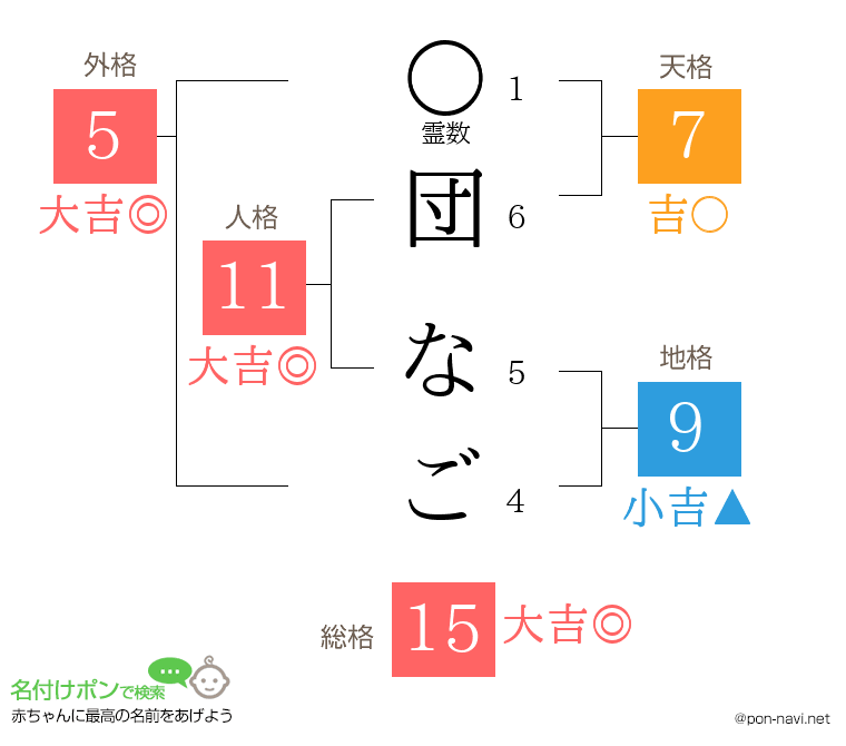 団 なごさんの姓名判断結果