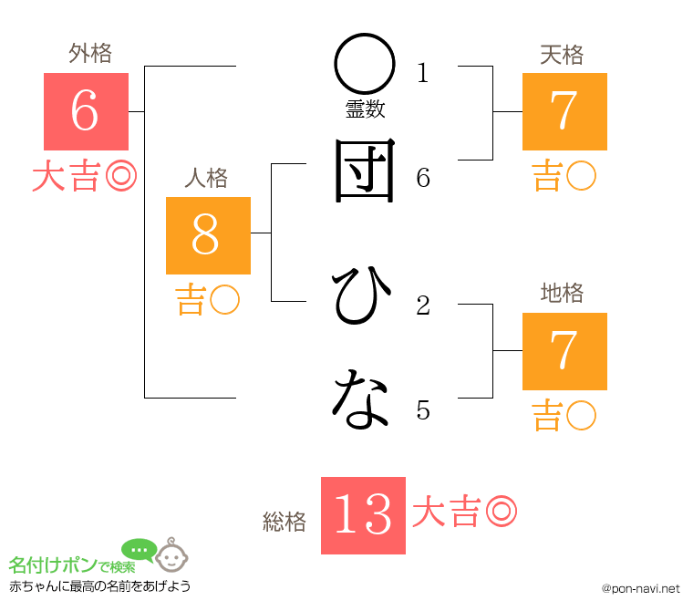 団 ひなさんの姓名判断結果