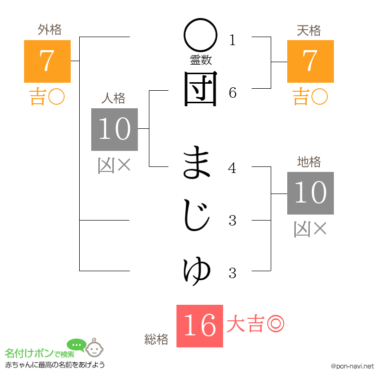 団 まじゅさんの姓名判断結果