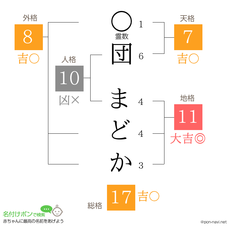 団 まどかさんの姓名判断結果
