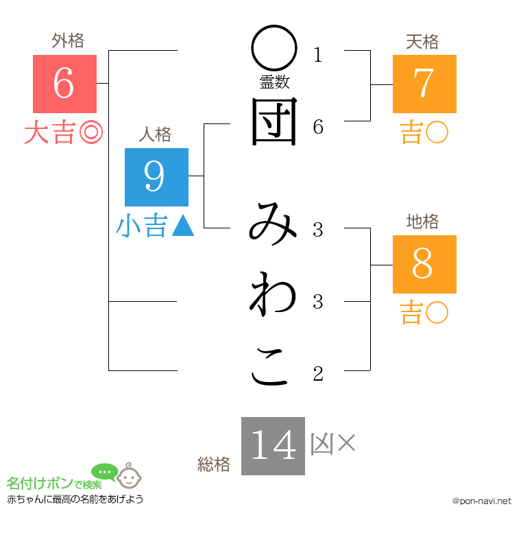 団 みわこさんの姓名判断結果