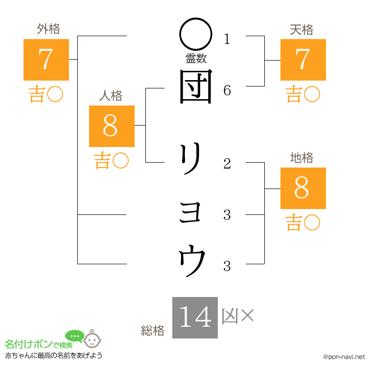 団 リョウさんの姓名判断結果