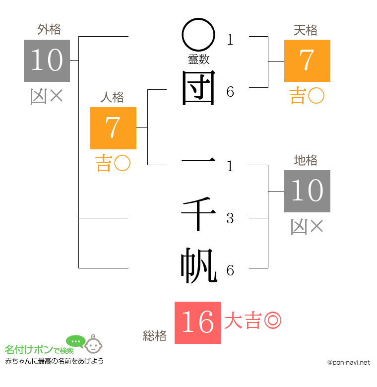 団 一千帆さんの姓名判断結果