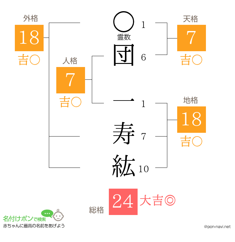 団 一寿紘さんの姓名判断結果
