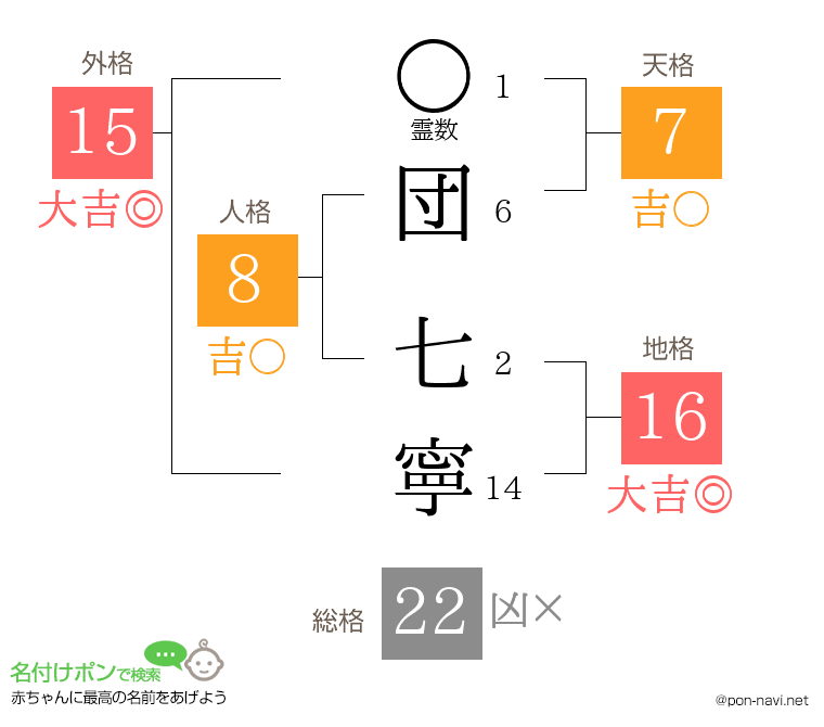 団 七寧さんの姓名判断結果