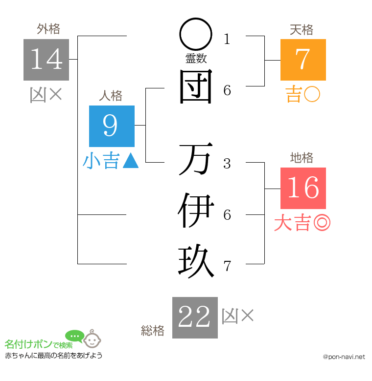団 万伊玖さんの姓名判断結果