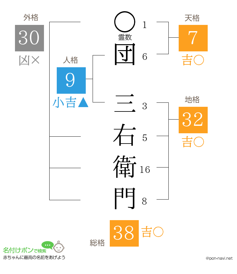 団 三右衛門さんの姓名判断結果