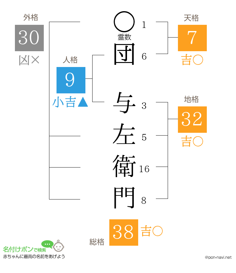 団 与左衛門さんの姓名判断結果