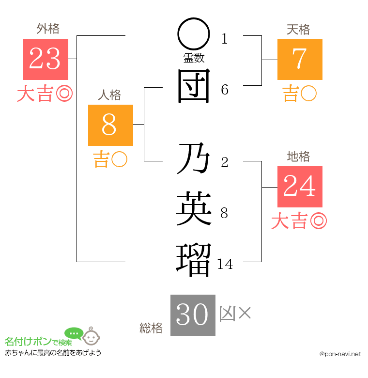 団 乃英瑠さんの姓名判断結果