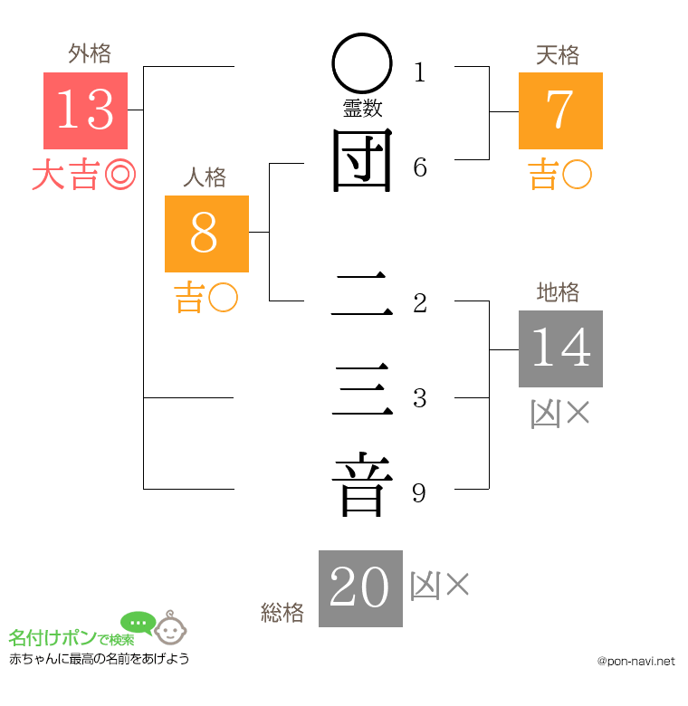 団 二三音さんの姓名判断結果