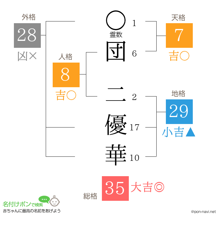 団 二優華さんの姓名判断結果