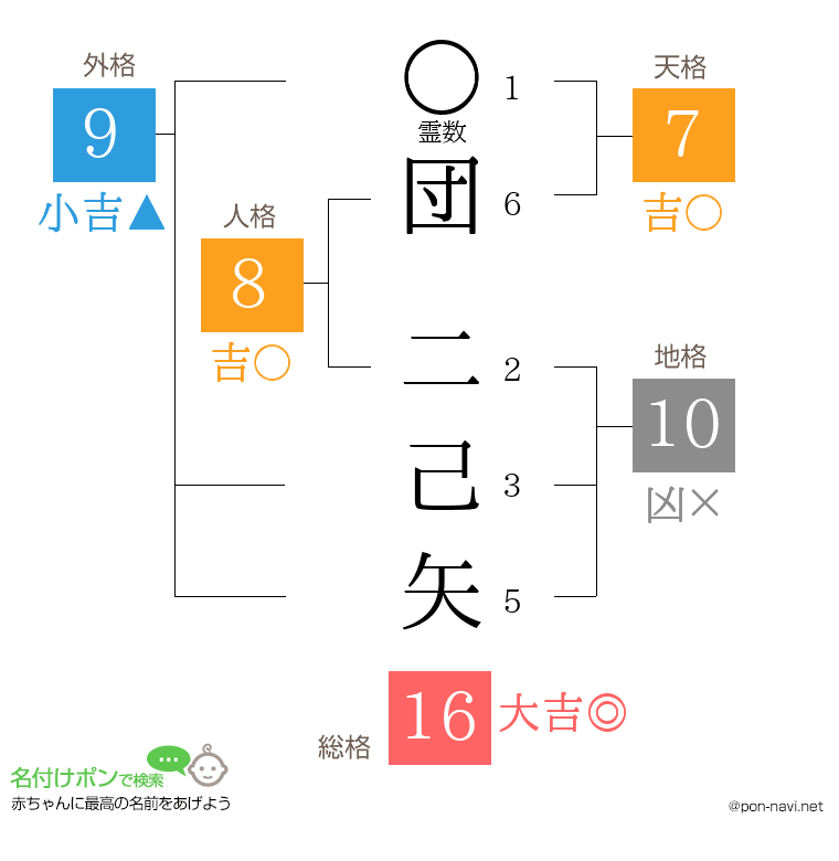 団 二己矢さんの姓名判断結果