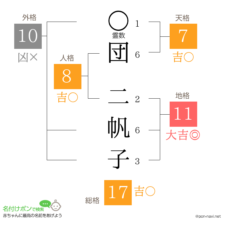 団 二帆子さんの姓名判断結果