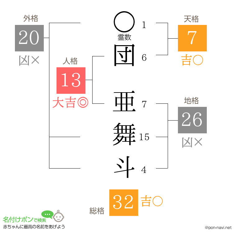 団 亜舞斗さんの姓名判断結果
