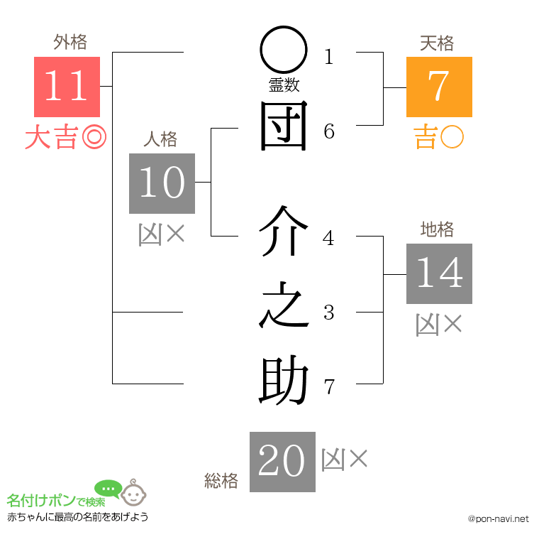団 介之助さんの姓名判断結果