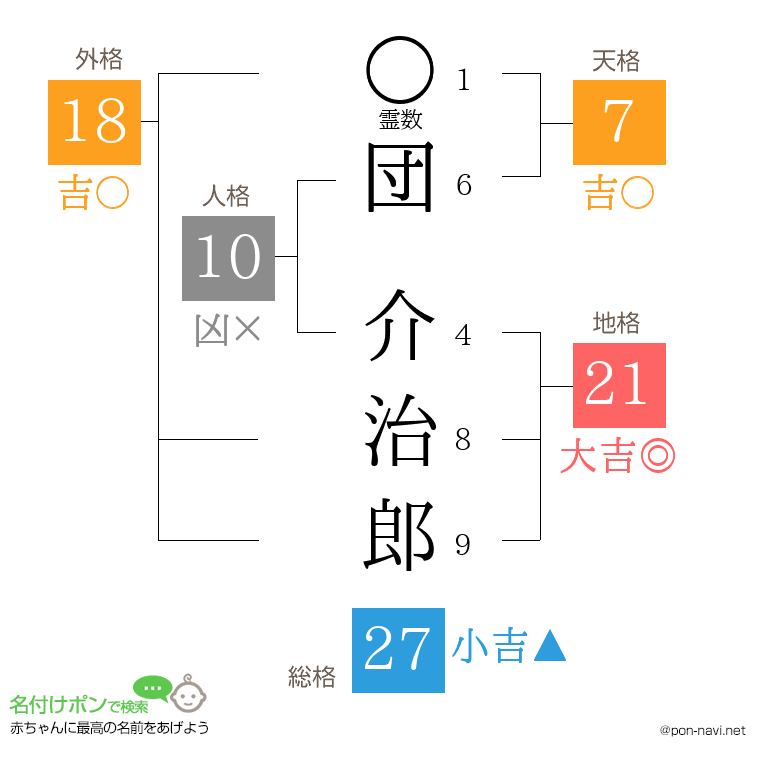 団 介治郎さんの姓名判断結果