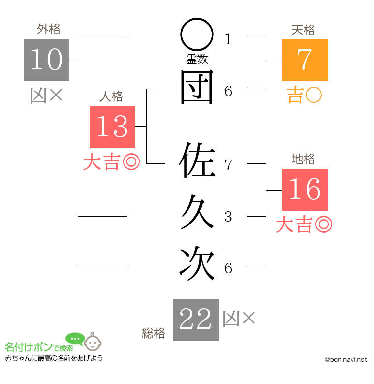 団 佐久次さんの姓名判断結果