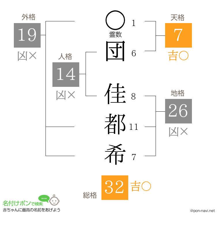 団 佳都希さんの姓名判断結果