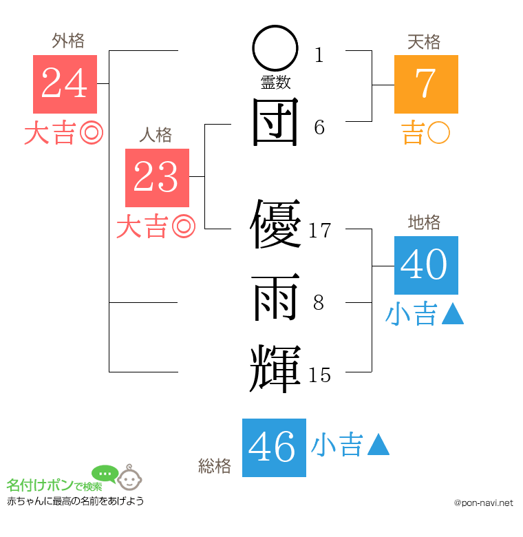 団 優雨輝さんの姓名判断結果