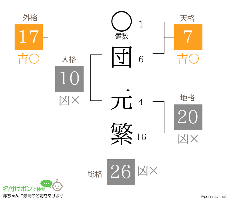 団 元繁さんの姓名判断結果
