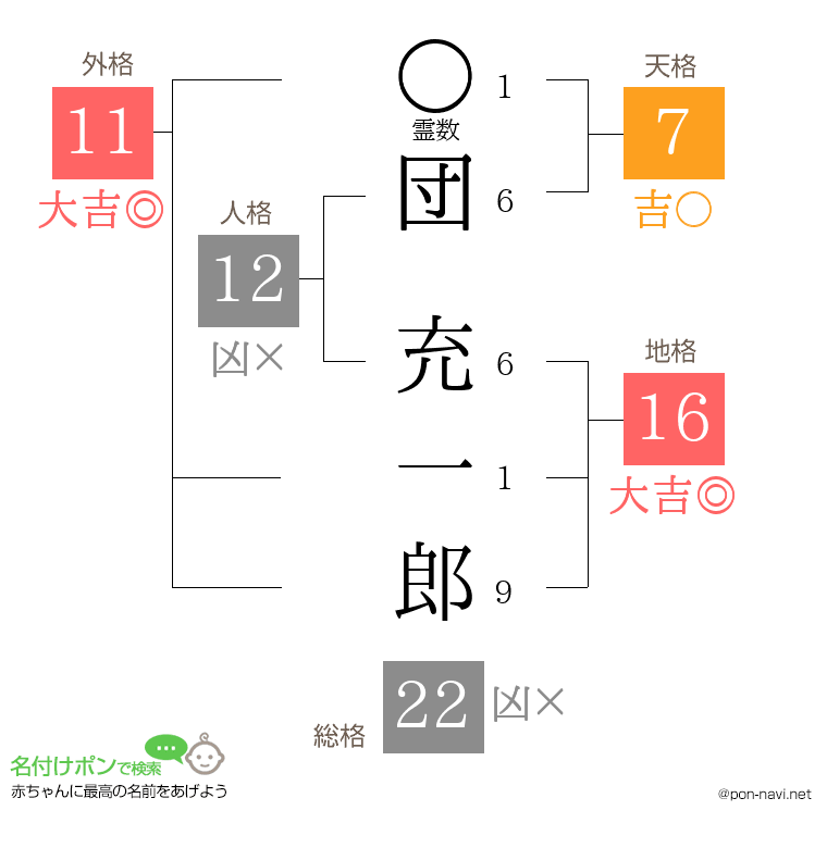 団 充一郎さんの姓名判断結果