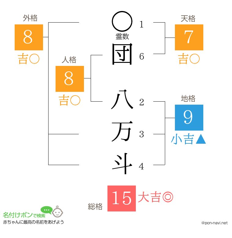 団 八万斗さんの姓名判断結果