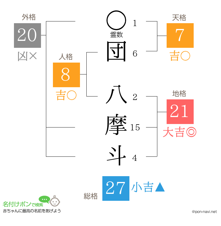 団 八摩斗さんの姓名判断結果