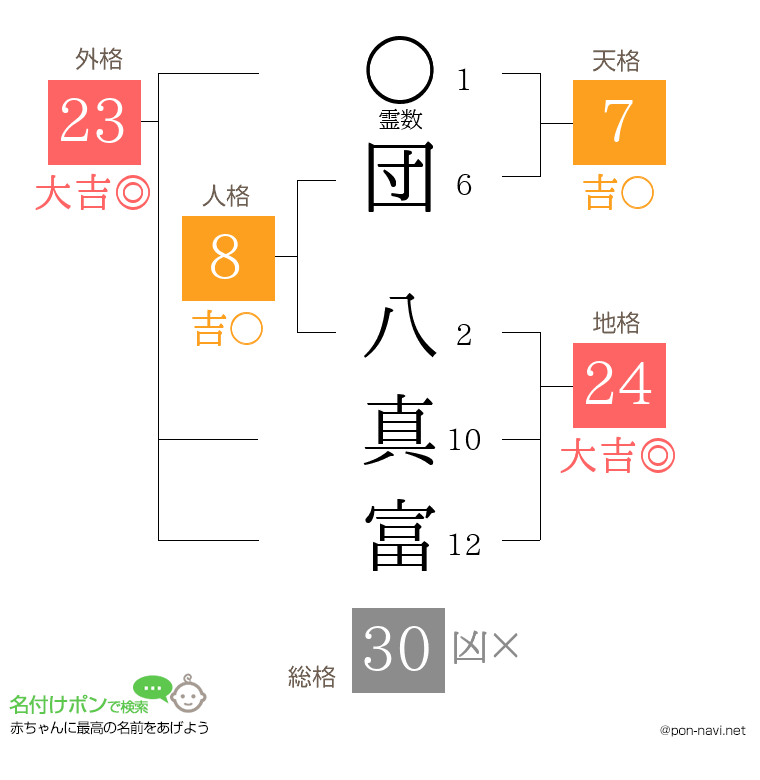 団 八真富さんの姓名判断結果