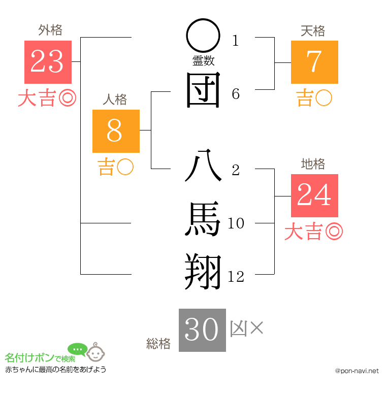 団 八馬翔さんの姓名判断結果