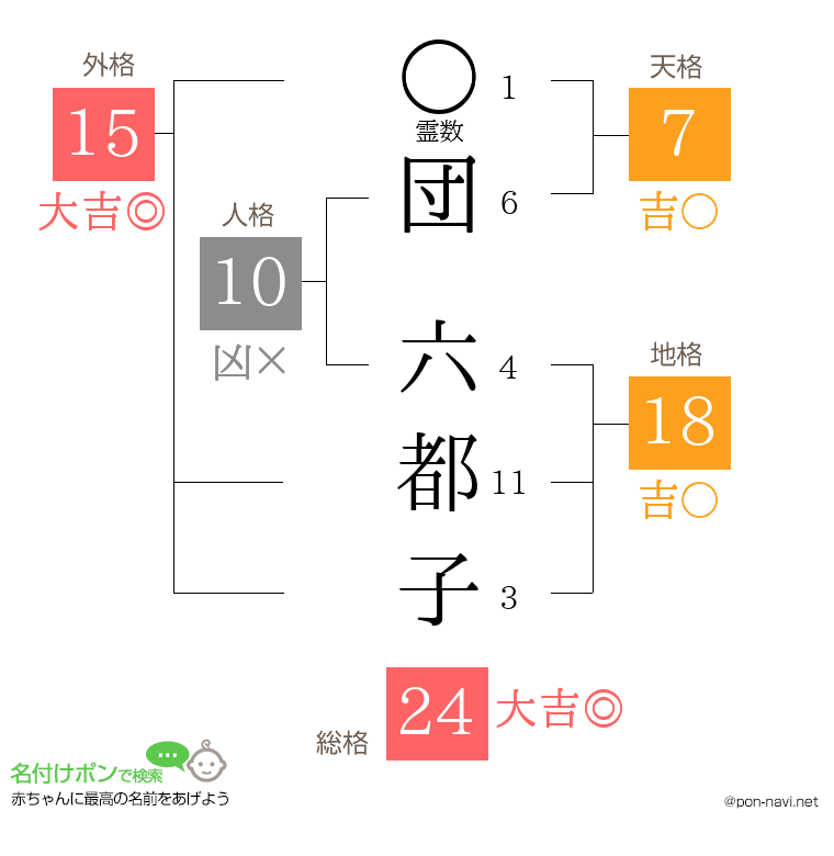 団 六都子さんの姓名判断結果