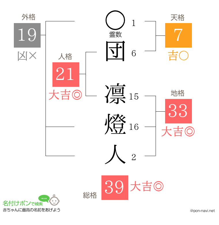 団 凛燈人さんの姓名判断結果
